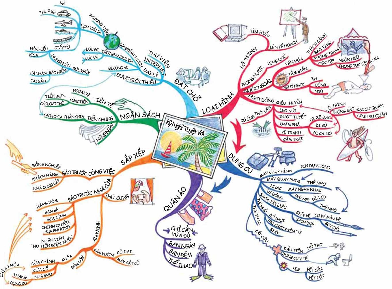 Bản đồ tư duy: Bản đồ tư duy là công cụ đặc biệt để hình dung các ý tưởng phức tạp và sắp đặt chúng thành một cấu trúc logic, dễ hiểu. Xem bức tranh liên quan đến bản đồ tư duy để hiểu thêm về cách sử dụng nó trong các phương pháp học tập, quản lý và kinh doanh.